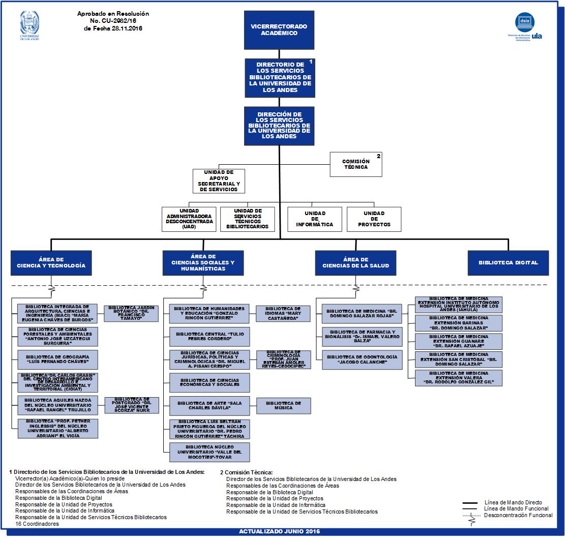 Organigrama Serbiula